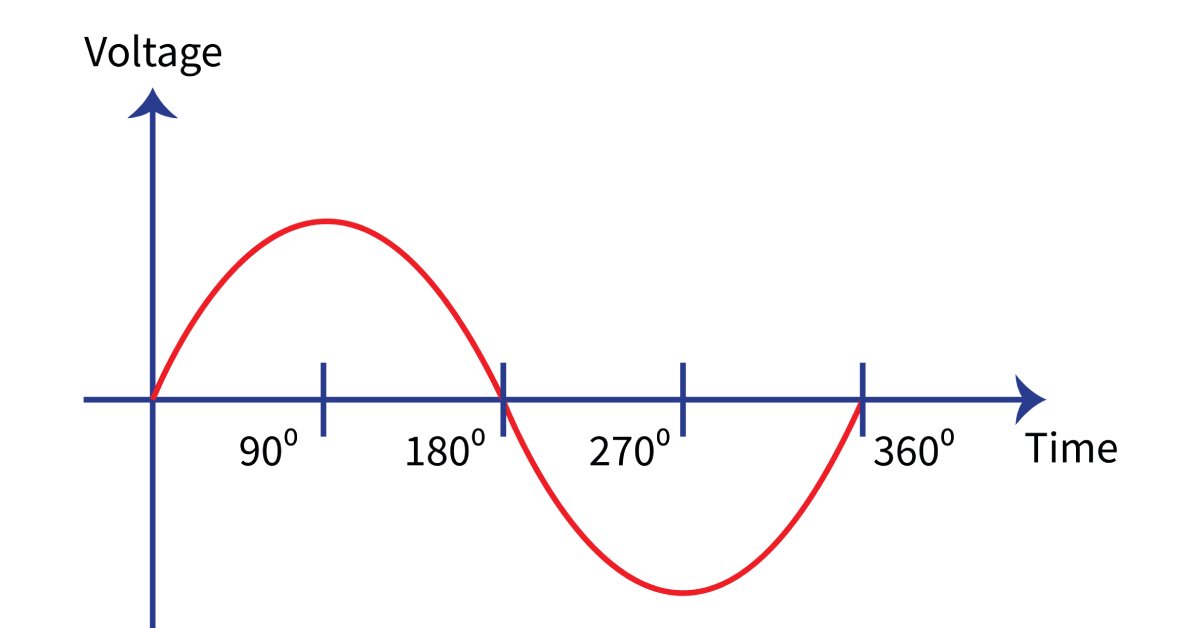 A graph showing a single red, sinusoidal wave. The x-axis is labeled "time," and the y-axis is labeled "voltage."